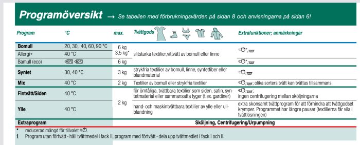 Tabell över tvättprogram med temperaturer och tvättgods; bomull, syntet, mix, fintvätt/siden, ylle. Inkluderar maxvikt och anmärkningar.
