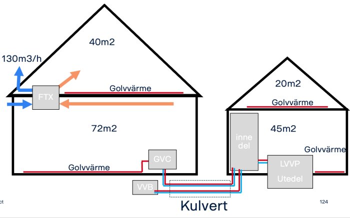 Schematisk ritning av hus och garage med FTX-system, golvvärme och kulvertanslutning mellan LVVP-innedel och utedel, samt VVB-placering.