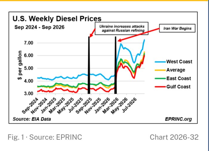 Grafen visar dieselpriser i USA mellan 2024-2026, med toppar vid händelser som "Ukraine increases attacks against Russian refining" och "Iran War Begins".