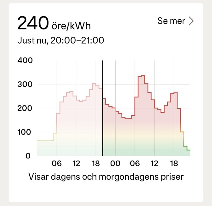 Diagram över elpriser i öre per kWh, just nu 240 öre/kWh kl. 20:00-21:00. Visar dagens och morgondagens priser.