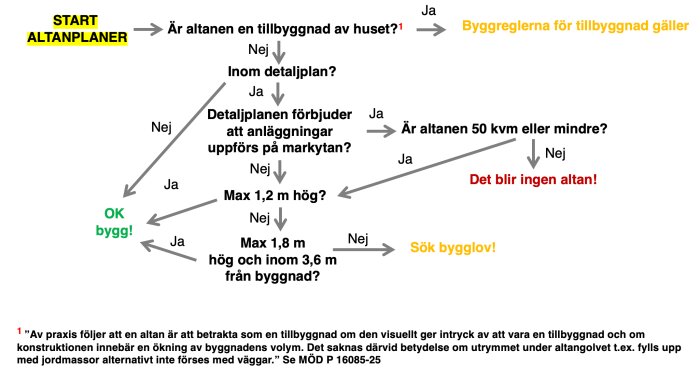 Flödesschema som visar processen för altanplaner, med frågor om bygglov och krav på altanens höjd och storlek. Differensierade resultat markerade.