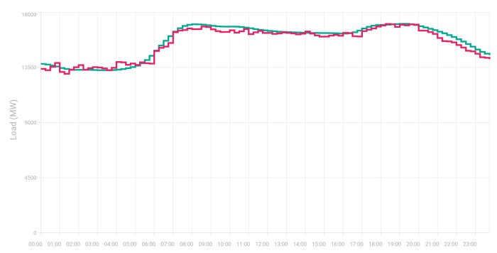 Graf över elförbrukning i Sverige, med en grön linje för elköparbud och en röd linje för faktisk förbrukning. Visar data från en hel dag.