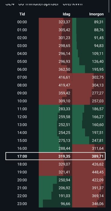 Pristabell för el per timme i SE4, idag och imorgon, med högre priser imorgon. Tabellen visar förändringar i öre/kWh.