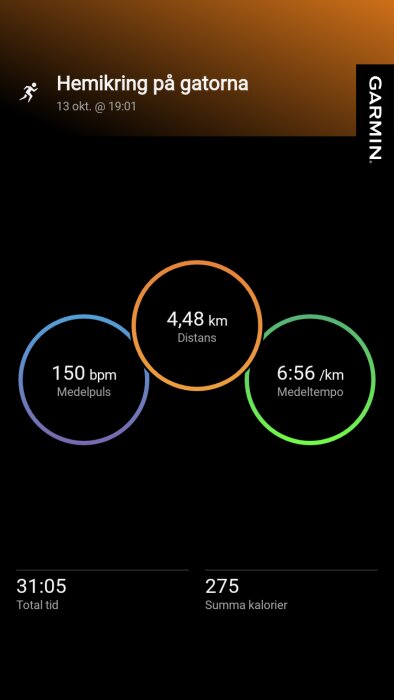 Garmin skärmbild av löprunda: Distans 4,48 km, medelpuls 150 bpm, medeltempo 6:56 min/km, total tid 31:05, förbrända kalorier 275.