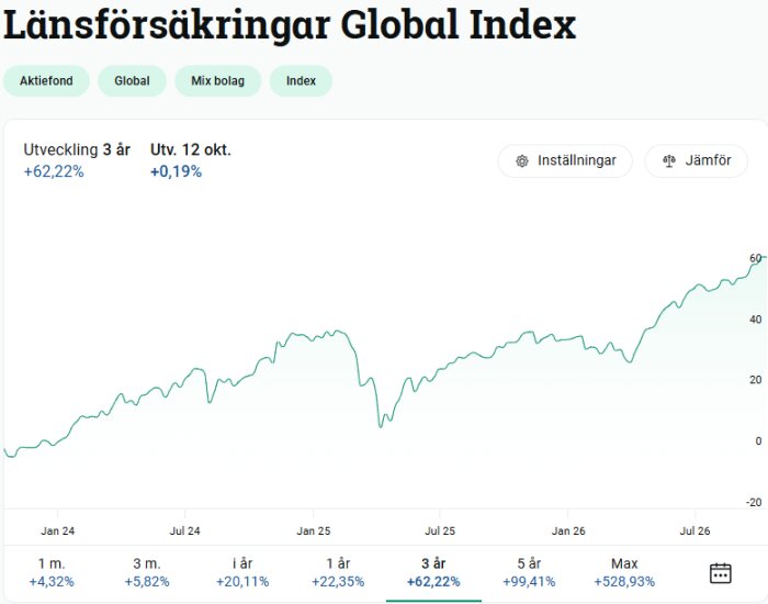 Graf som visar utvecklingen av Länsförsäkringar Global Index över 3 år med en ökning på 62,22%. Comparatordiagram med datum och indexvärden.