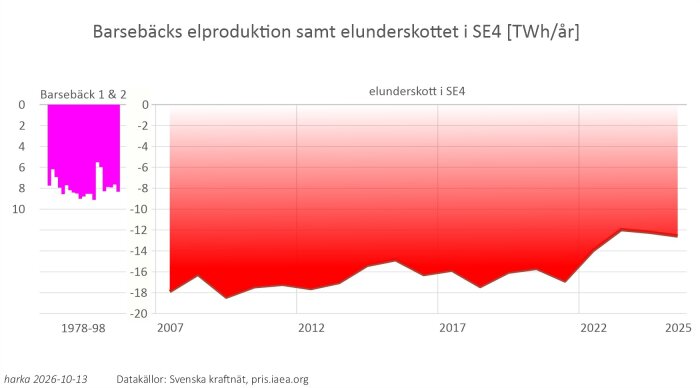 Graf över Barsebäcks elproduktion (magenta) 1978-98 och elunderskottet i SE4 (röd) 2007-2025, med data från Svenska kraftnät.