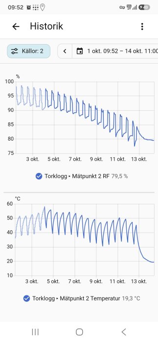 Graf över relativ luftfuktighet och temperatur vid mätpunkt 2 i betongplatta, oktober 1–14. Luftfuktigheten sjunker till 79,5 % och temperaturen till 19,3 °C.