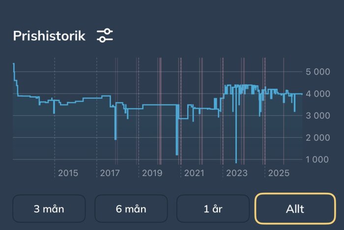 Prishistorikdiagram för en kap- och gersåg från ca 2015 till 2025, visar prisvariationer mellan 2000 och 5000 kr.