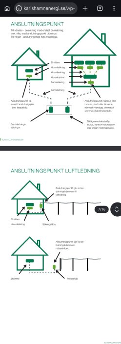 Illustration som visar anslutningspunkter för elmätare, huvudsäkring och servissäkringar i en byggnad, inklusive luftledning och mätarskåp.