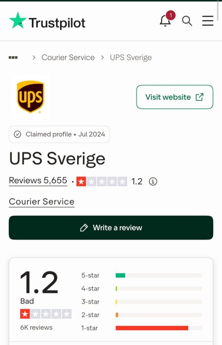 UPS Sverige Trustpilot recension med betyg 1.2 av 5 baserat på 6 655 recensioner, med majoriteten enstjärniga betyg.