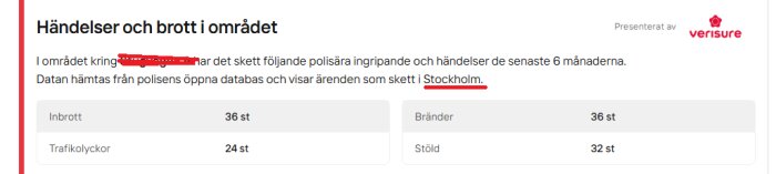 Statistik över polisiära ingripanden i Stockholm, senaste 6 månader: Inbrott 36, Bränder 36, Trafikolyckor 24, Stöld 32, presenterat av Verisure.