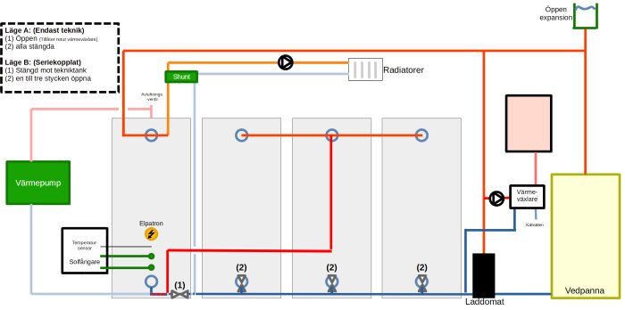 Schematisk bild av värmesystem som visar två lägen; ett med parallellt kopplade slavtankar och ett seriebundet, inkluderar värmepump, shunt och värmeväxlare.