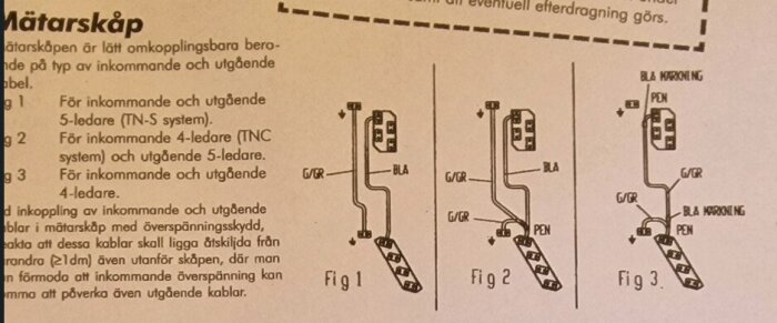 Anvisning från byggmanual för koppling av mätarskåp; visar diagram för olika systeminkomster och färgkodning av kablar, inklusive TN-C och PEN-ledare.