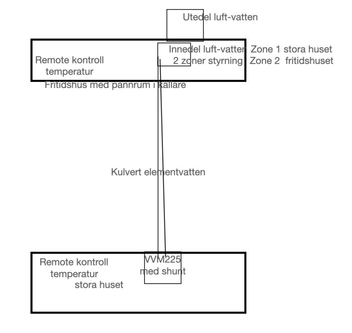 Schematisk bild över ett värmesystem med två byggnader, zonindelning, elementvatten i kulvert, och värmepumpkomponenter som inne- och utedel.