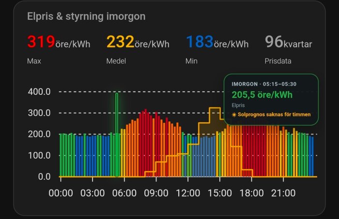 Graf över elpriser under dygnet, färgkodad efter prisnivåer; max 319 öre/kWh, medel 232 öre/kWh, min 183 öre/kWh.
