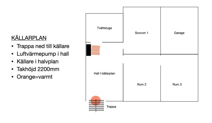 Skiss av källarplan med luftvärmepump och värmespridning markerad i orange, indikerar svårigheter med att sprida värmen till intilliggande rum.