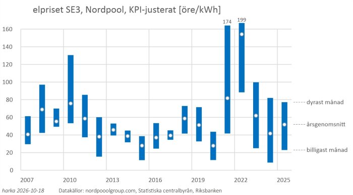 Stapeldiagram visar KPI-justerat elpris i SE3 från 2007-2026 med variationer i dyraste, billigaste månader och årssnitt med topp år 2022.