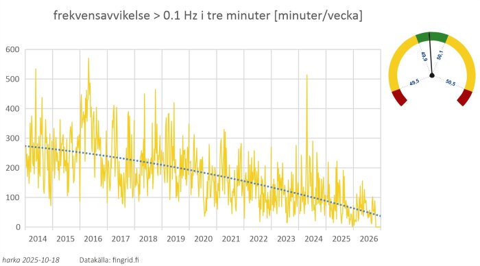Diagram som visar frekvensavvikelser över 0,1 Hz i minuter per vecka mellan 2014 och 2026 med en fallande trendlinje.