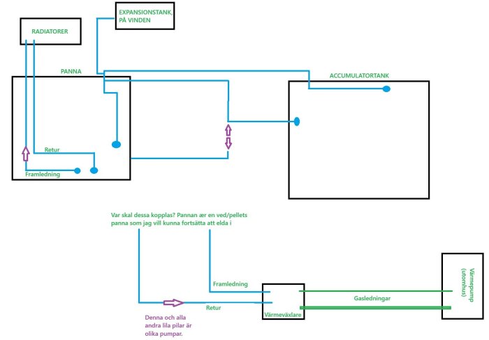 Schematisk bild av hur en luftvärmepump kan anslutas till befintligt värmesystem med vedpanna, radiatorer och ackumulatortank.