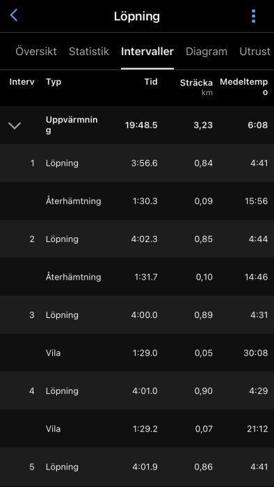 Skärmbild av träningsapp som visar löpningsintervaller, tider, distanser och medeltempo. Innehåller både uppvärmning och återhämtningsperioder.