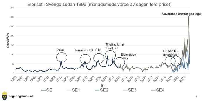Graf som visar elprisets utveckling i Sverige från 1996 till 2022, med markeringar för händelser som påverkat priset, som avvecklingen av R2 och R1.