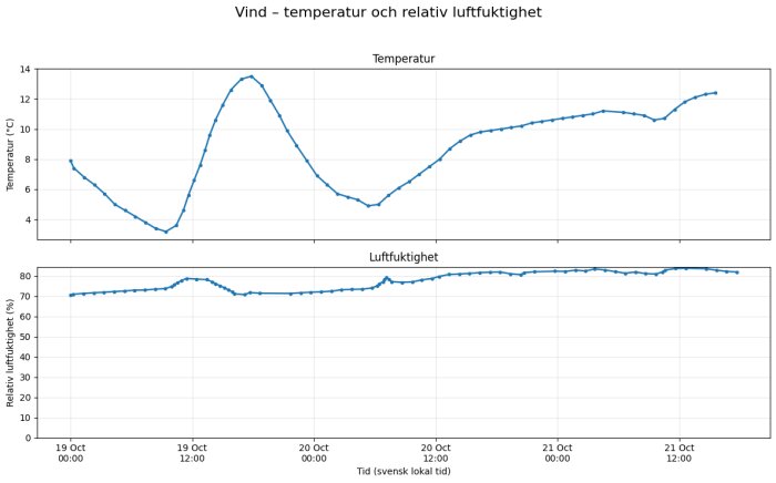 Diagram som visar temperatur och relativ luftfuktighet under tre dagar på en vind i nordvästra Skåne. Temperatur varierar 3-13,5°C, luftfuktighet 70-84%.