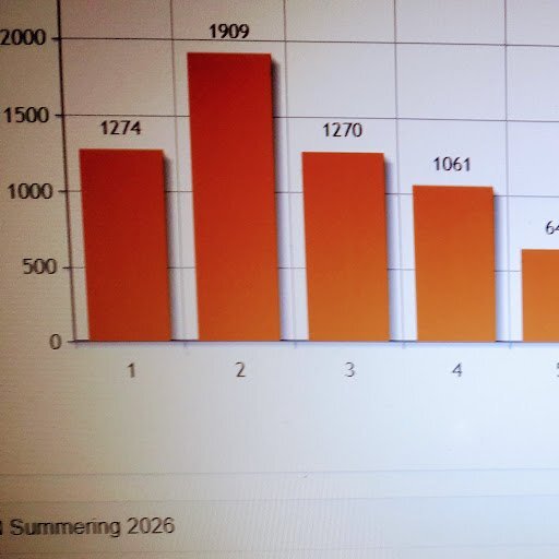Barngraf med värden 1274, 1909, 1270, 1061 och 640 för fem kategorier, rubrik "Summering 2026", vertikal axel upp till 2000.