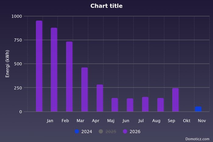 Stapeldiagram över energianvändning i kWh per månad för åren 2024 och 2026, visande högre förbrukning i januari-april, avtagande under maj-november.