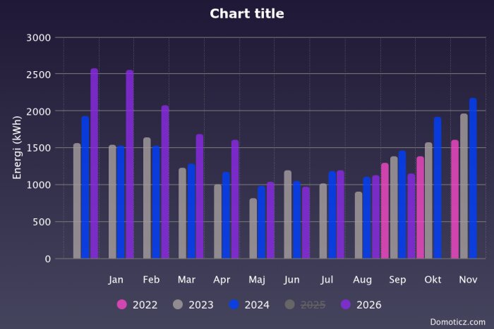 Stapeldiagram över energiåtgång (kWh) för åren 2022–2026 i ett hus i Bohuslän, med månadsdetaljer från januari till november.
