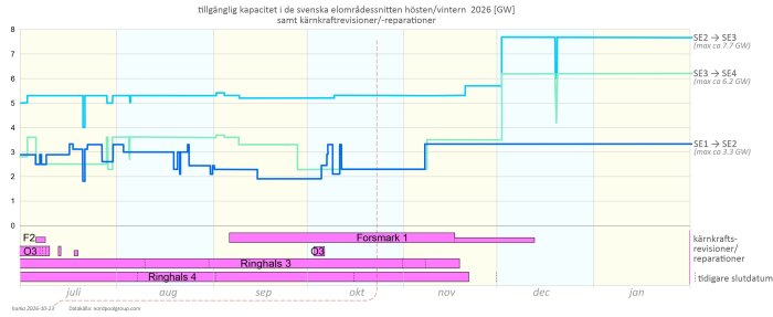 Graf som visar Sveriges elkapacitet höst/vinter 2026 samt kärnkraftsrevisioner, för Ringhals och Forsmark-reaktorer, i gigawatt.