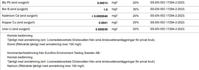 Kemisk analys av dricksvatten med halter av bly, bor, kadmium, koppar, uran, klorid och natrium samt deras bedömda tjänlighet för privat bruk.