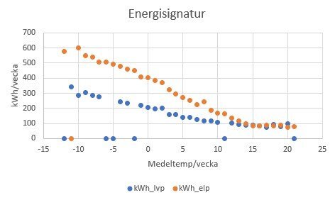 Diagram som visar energiförbrukning i kWh per vecka för LVVP (blå) och elpanna (orange) vid olika genomsnittstemperaturer, från -15 till 25 grader.