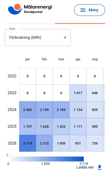 Tabell över energiförbrukning i kWh per månad 2022-2026, visad på Mälarenergi kundportal.