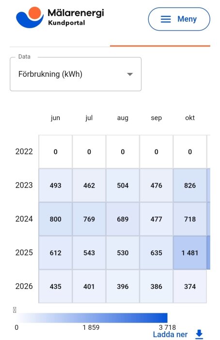 Tabell från Mälarenergi som visar elförbrukning i kWh per månad 2022-2026, med ökande värden under vintermånaderna.