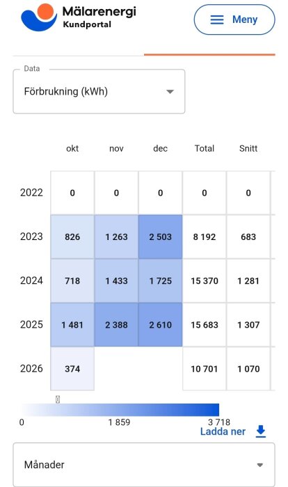 Energiförbrukningsöversikt från Mälarenergi kundportal, visar kWh konsumtion för okt-dec 2023-2026 med totalt och snitt per år.
