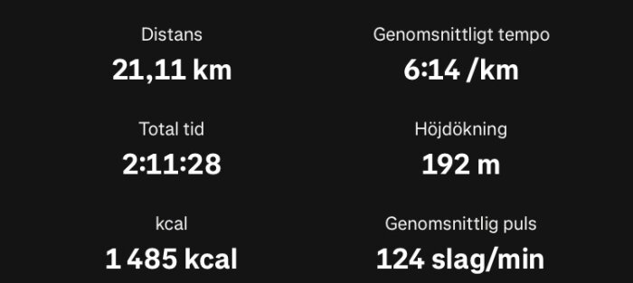 Bilden visar träningsdata: distans 21,11 km, tempo 6:14/km, tid 2:11:28, höjdökning 192 m, förbrända kalorier 1485 kcal, puls 124 slag/min.