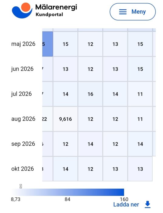 Elförbrukningstabell från Mälarenergi kundportal som visar månadsvisa förbrukningsvärden från maj till oktober 2026.