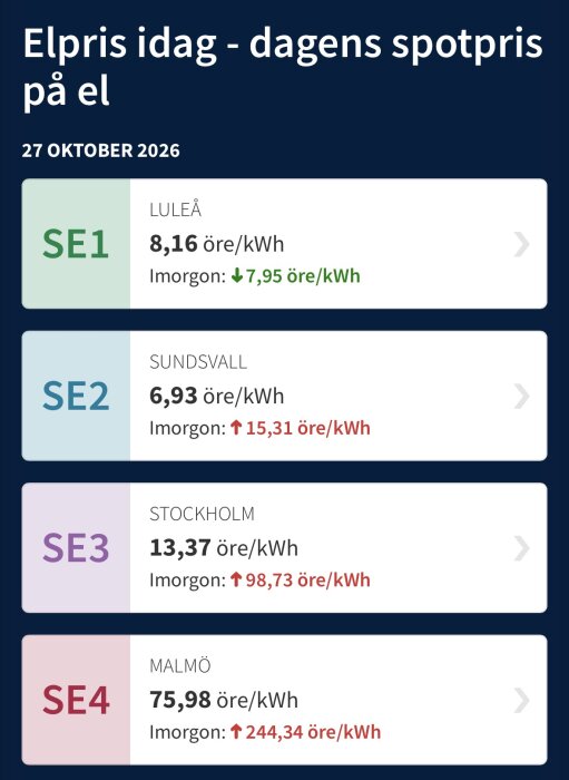 Elpriser för 27 oktober 2026: Luleå 8,16 öre/kWh, Sundsvall 6,93, Stockholm 13,37, Malmö 75,98. Prognoser för imorgon visar förändringar i priser.