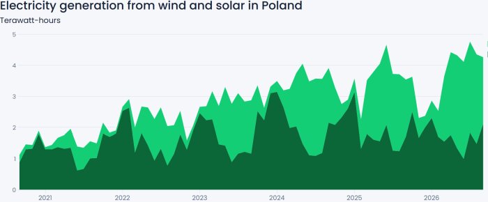 Graf över Polens elproduktion från vind och sol 2021-2026, med stigande trend i terawattimmar.