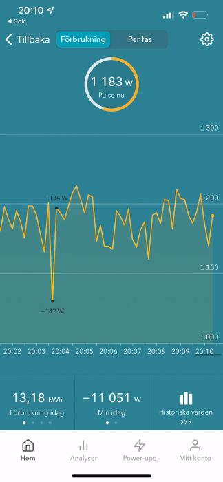 Skärm från en app som visar elanvändning i realtid med kurvor, data för "Förbrukning idag" och "Min idag".