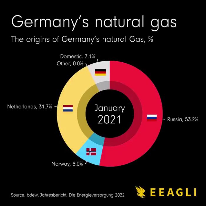 Diagram som visar ursprunget för Tysklands naturgas i mars 2021: Ryssland största leverantör, följt av Norge, Nederländerna, inhemsk produktion och andra.